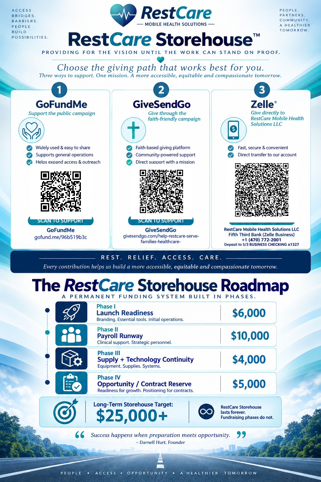 RestCare Storehouse funding paths and roadmap with verified QR codes for GoFundMe, GiveSendGo, and Zelle Business.