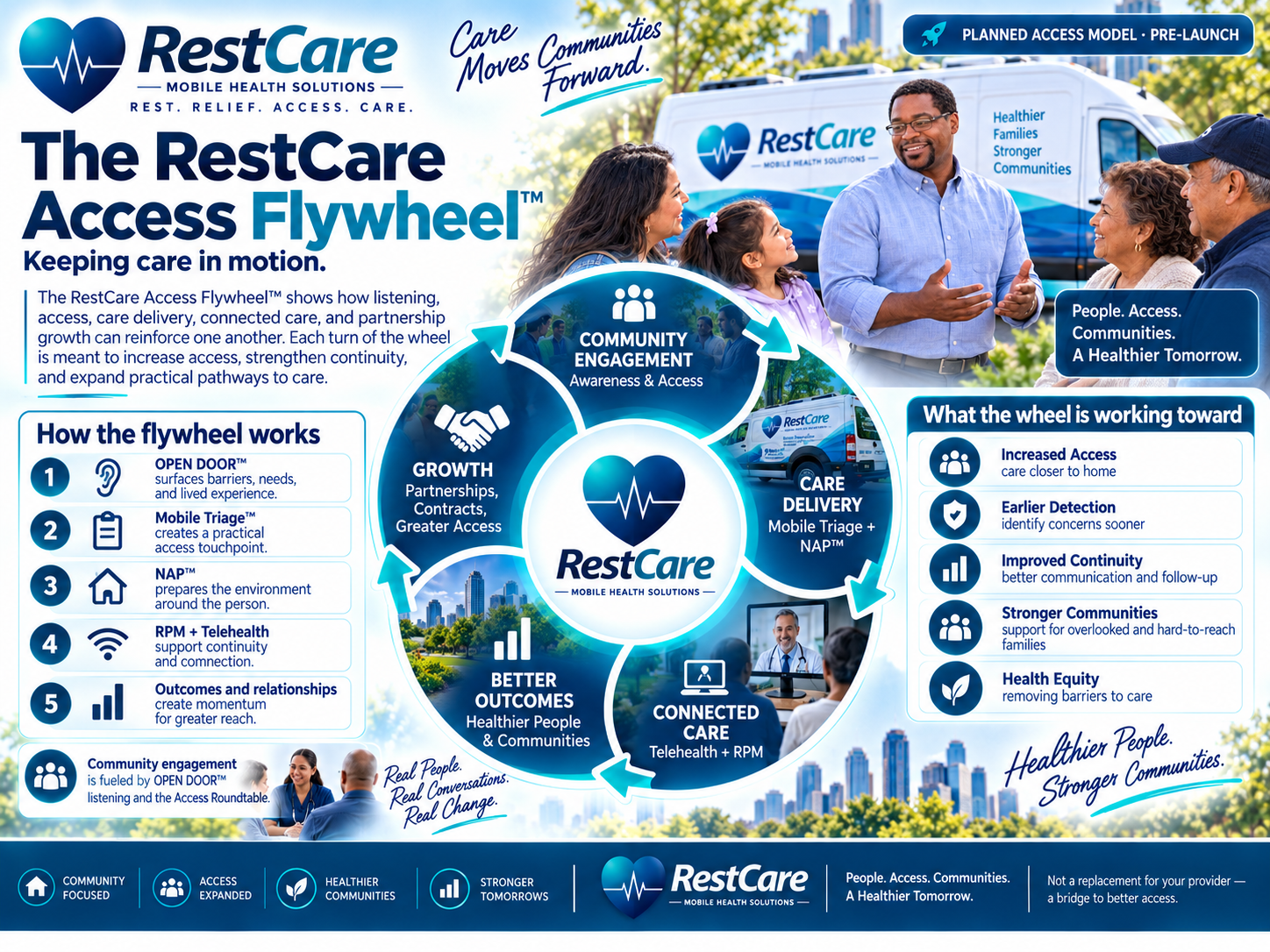 RestCare Access Flywheel™ — approved pre-launch infographic; key ideas explained in the adjacent text